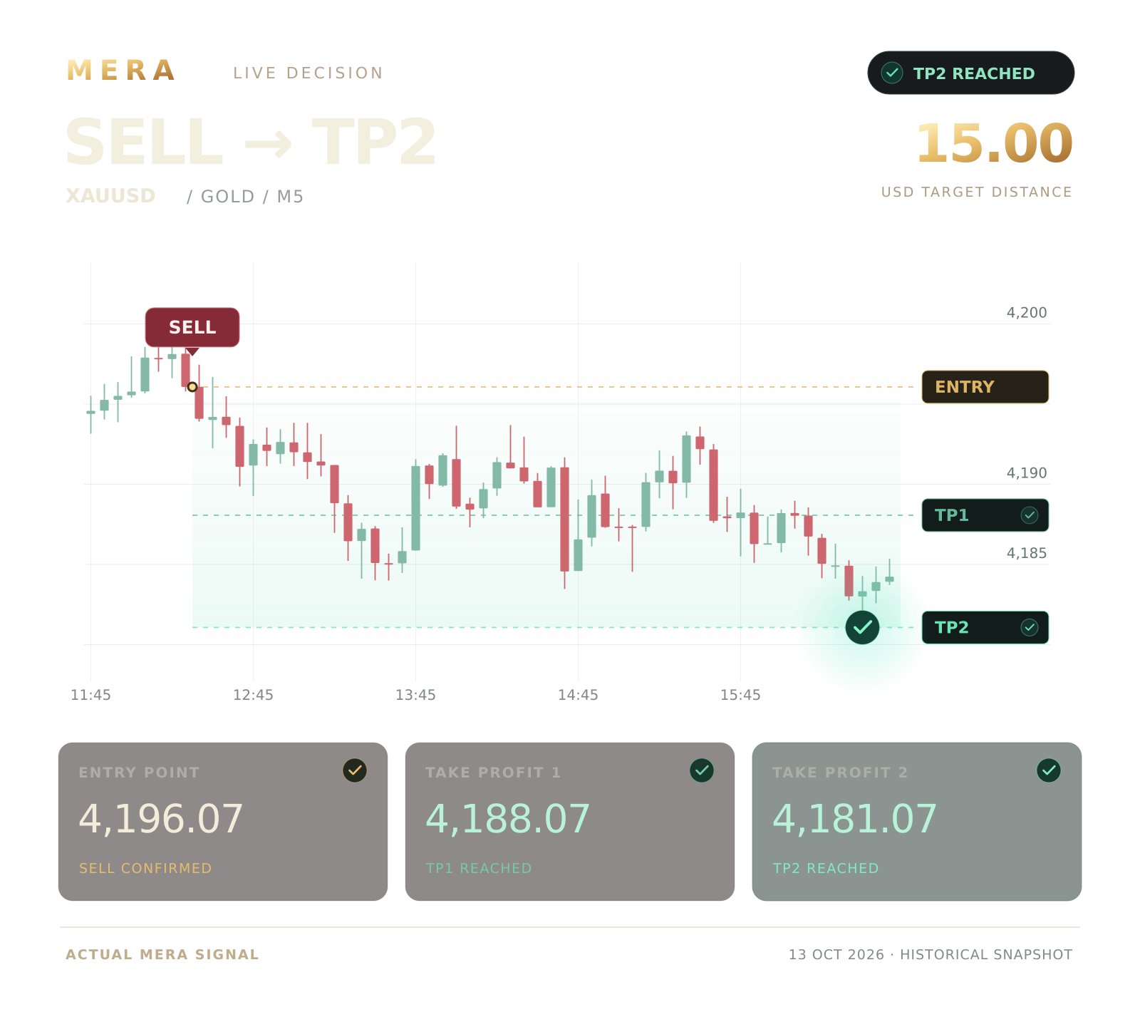 Actual MERA Sell signal on 13 October 2026: entry 4,196.07, TP1 4,188.07 and TP2 4,181.07, with both targets reached.